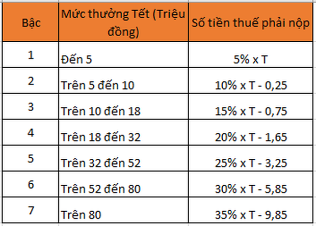 Tiền thưởng Tết bị trừ thuế ra sao mà dân công sở ấm ức đến vậy? - Ảnh 4.