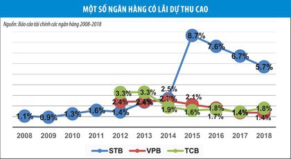 Rủi ro với hệ thống ngân hàng: Cần nhìn từ gốc - Ảnh 2.