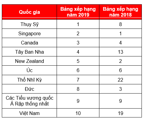 Vì sao Việt Nam lọt TOP 10 nơi sống và làm việc tốt nhất cho chuyên gia nước ngoài? - Ảnh 1.