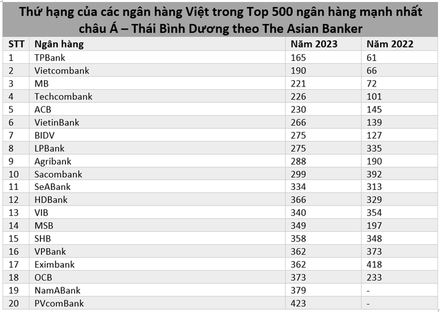 20 ngân hàng Việt lọt Top 500 ngân hàng mạnh nhất khu vực châu Á – Thái Bình Dương: Một ngân hàng nhỏ dẫn đầu 2 năm liên tục, cao hơn cả Vietcombank   - Ảnh 2.