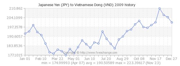 the-year-of-2009-jpy-vnd-exchange-rates-history-graph.jpg