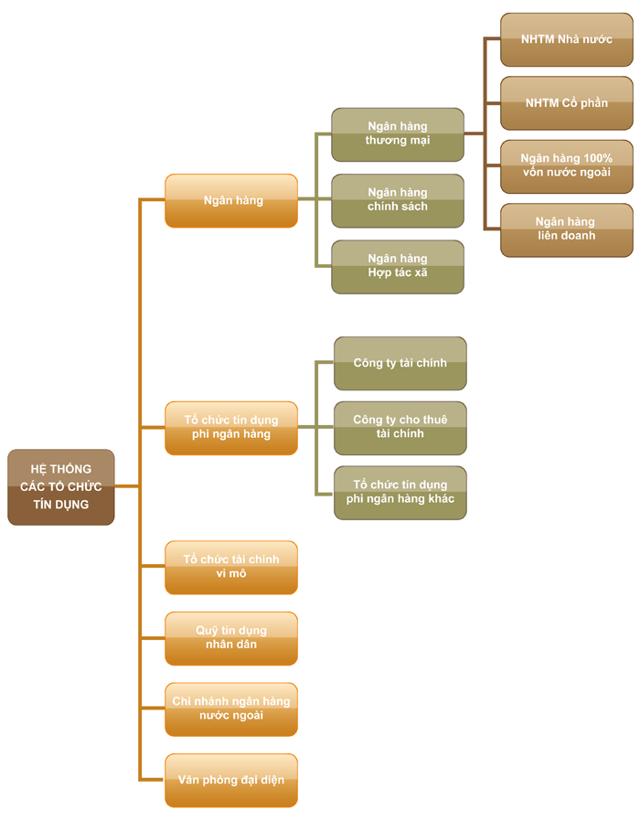 hệ thống tổ chức tín dụng.png