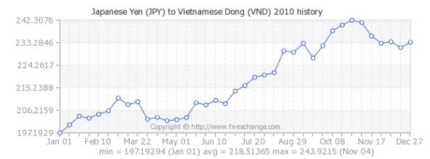 the-year-of-2010-jpy-vnd-exchange-rates-history-graph.jpg