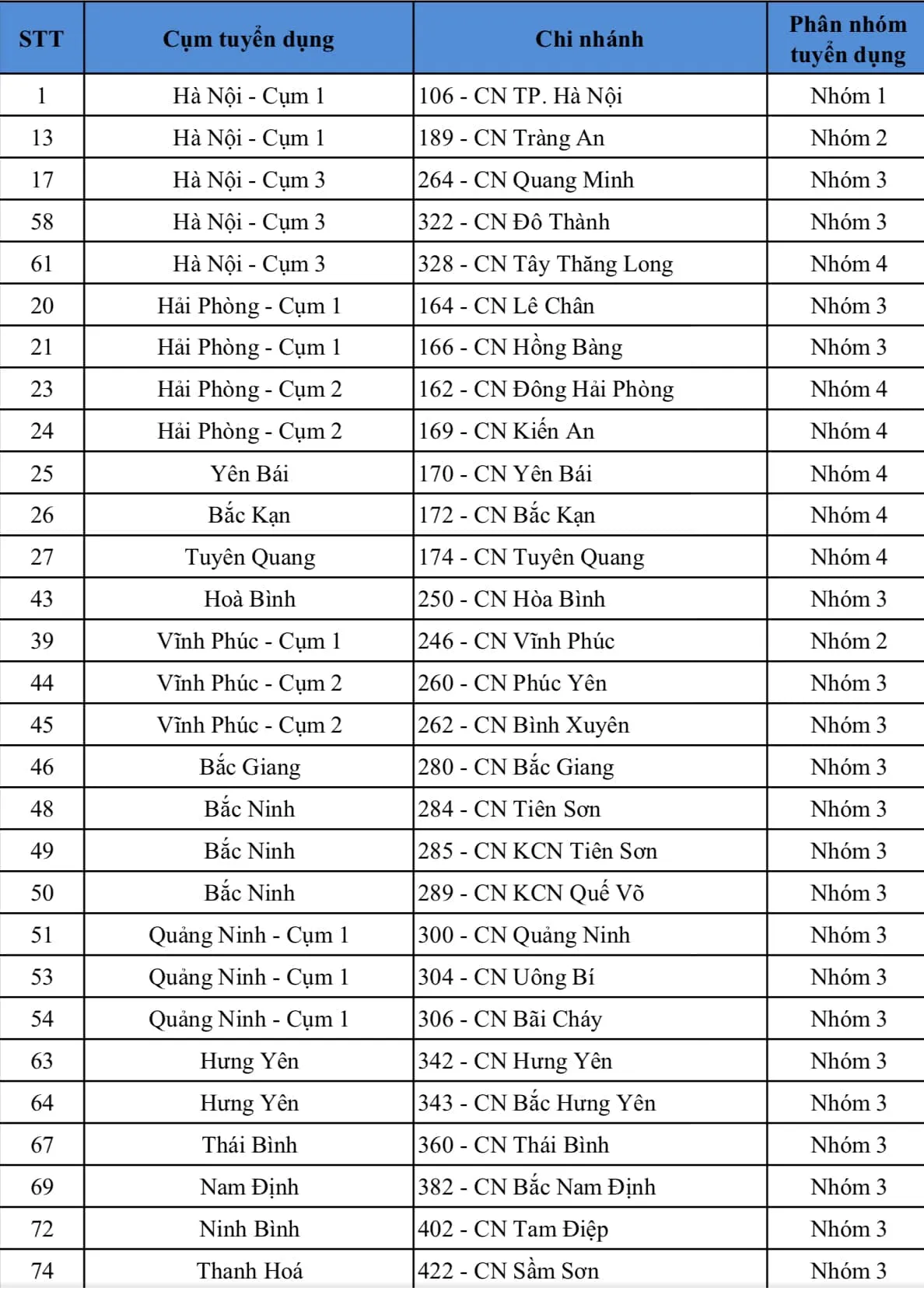 Ảnh minh họa – Cách xác định phân nhóm chi nhánh VietinBank Đợt 1/2021