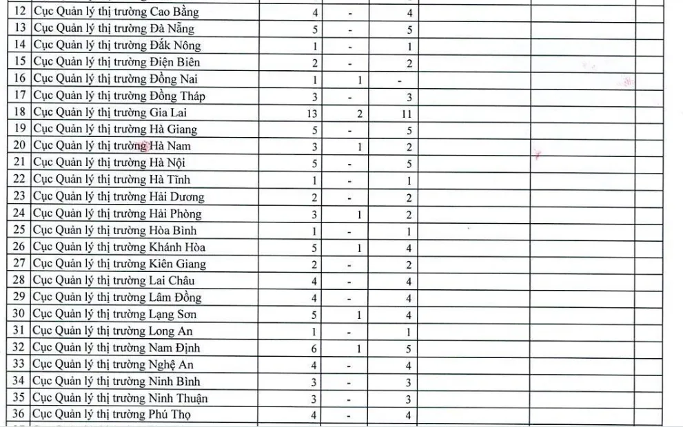 Ảnh minh họa – Tổng cục Quản lý thị trường tuyển dụng công chức năm 2023 (198 chỉ tiêu)