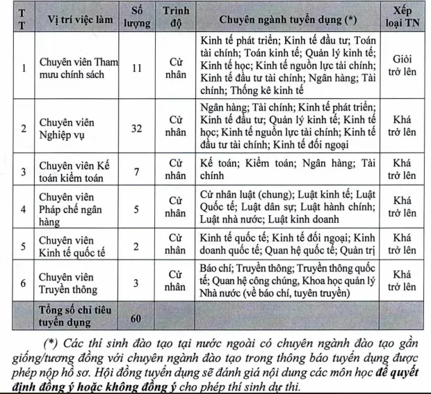 Ảnh minh họa – [17/12] Ngân hàng Nhà nước (SBV) tuyển dụng công chức loại C vào làm việc tại các Ngân hàng nhà nước Trung ương