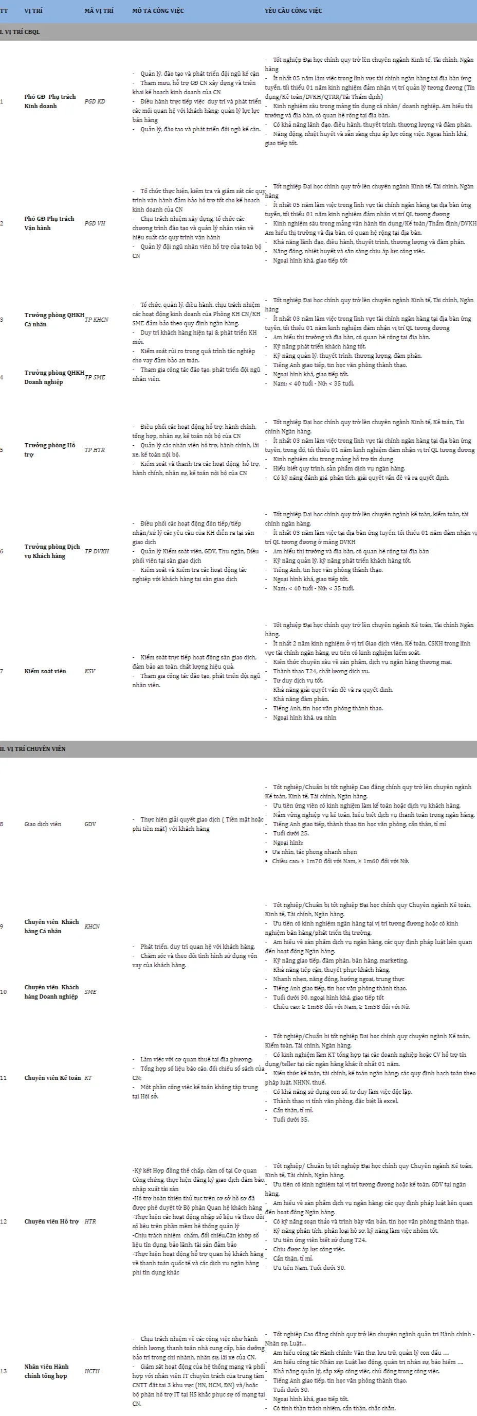 MB tuyển dụng CB Quản lý & Chuyên viên cho CN mới Hòa Bình, Sơn La [29.01.2015]