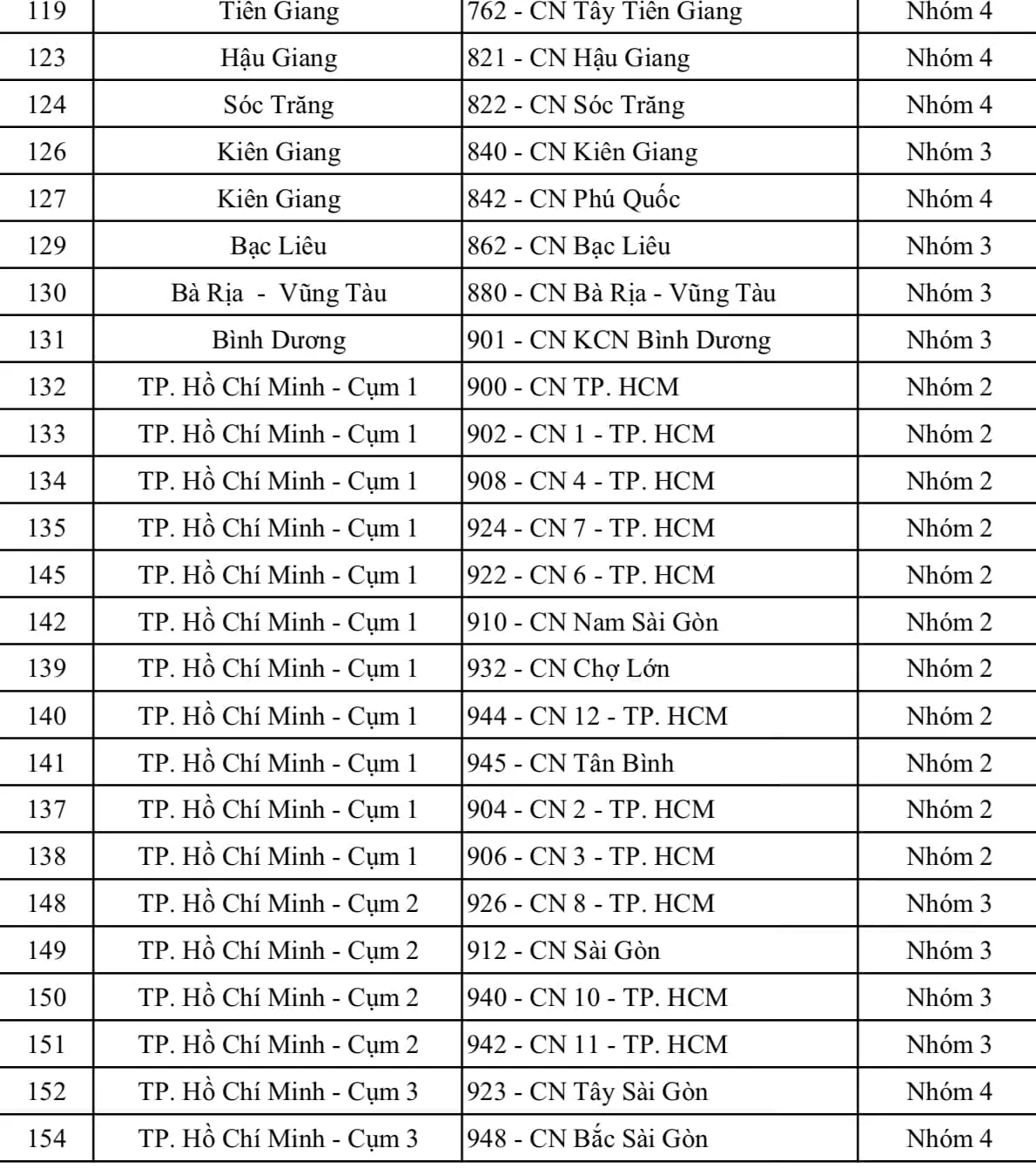 Ảnh minh họa – Cách xác định phân nhóm chi nhánh VietinBank Đợt 1/2021