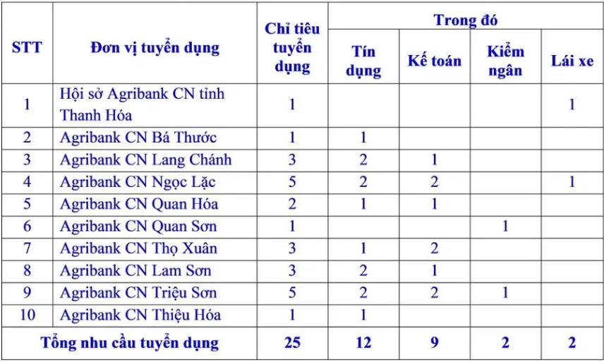 Ảnh minh họa – Agribank Chi nhánh tỉnh Thanh Hóa Thông báo Tuyển dụng Lao động năm 2021 [10.10]