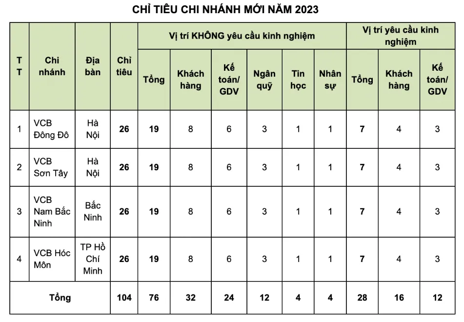 Ảnh minh họa – Vietcombank Tuyển dụng tập trung đợt 7/2023 [24.08]