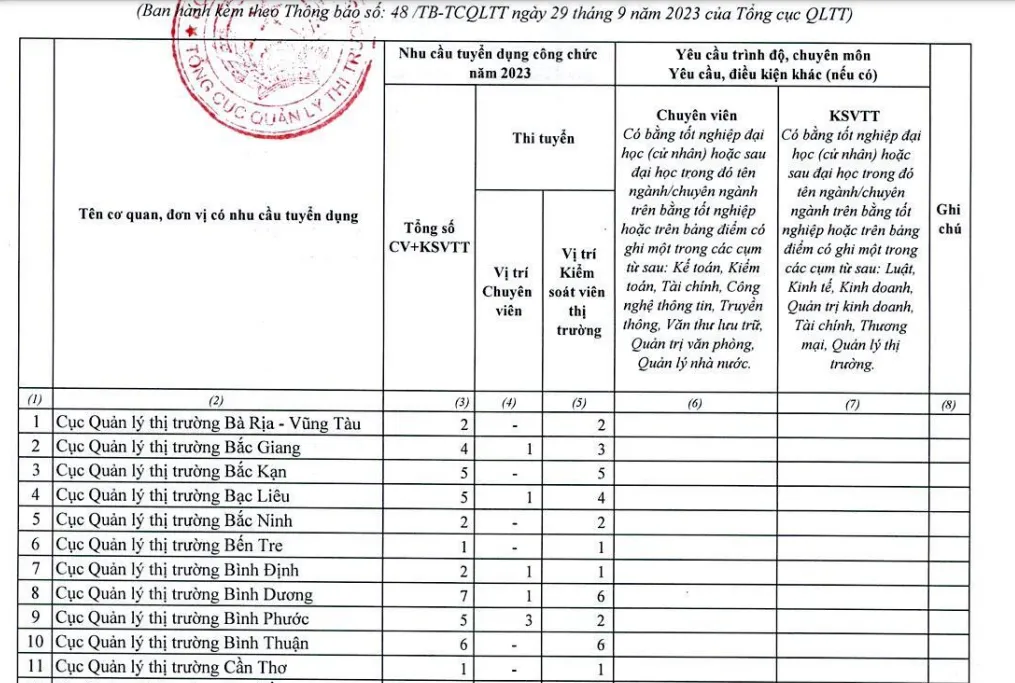 Ảnh minh họa – Tổng cục Quản lý thị trường tuyển dụng công chức năm 2023 (198 chỉ tiêu)