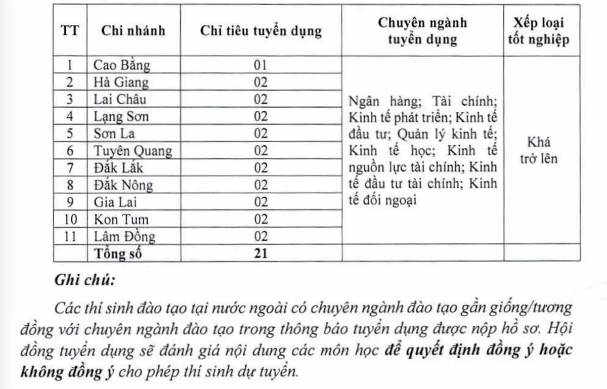 Ảnh minh họa – Ngân hàng Nhà nước (SBV) tuyển dụng công chức loại C vào làm việc tại 11 NHNN Chi nhánh Tỉnh [22.05]
