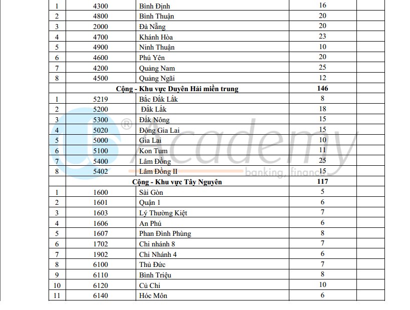 Ảnh minh họa – Danh sách chi tiết 1.359 chỉ tiêu tuyển dụng Agribank TẬP TRUNG đợt 1/2019