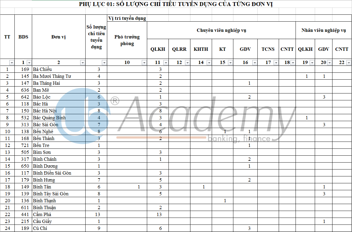 Ảnh minh họa – Chỉ tiêu chi tiết tuyển dụng Tập trung BIDV đợt 2/2019