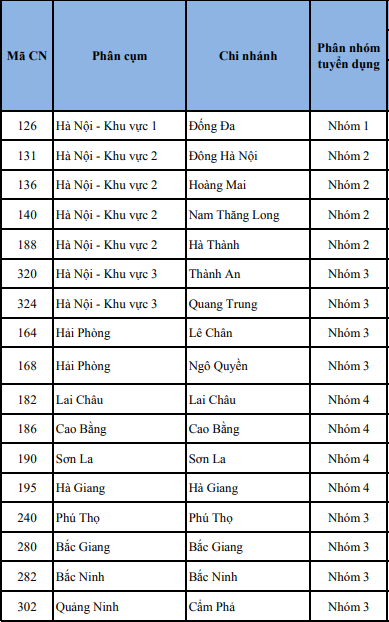 Ảnh minh họa – Cách xác định phân nhóm chi nhánh VietinBank Đợt 2