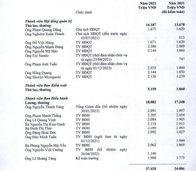 Mức thù lao của các lãnh đạo Vietcombank trong năm 2022. (Nguồn: BCTC quý IV)