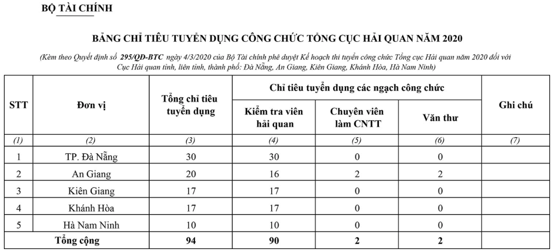 Tổng cục Hải quan tuyển dụng công chức năm 2020