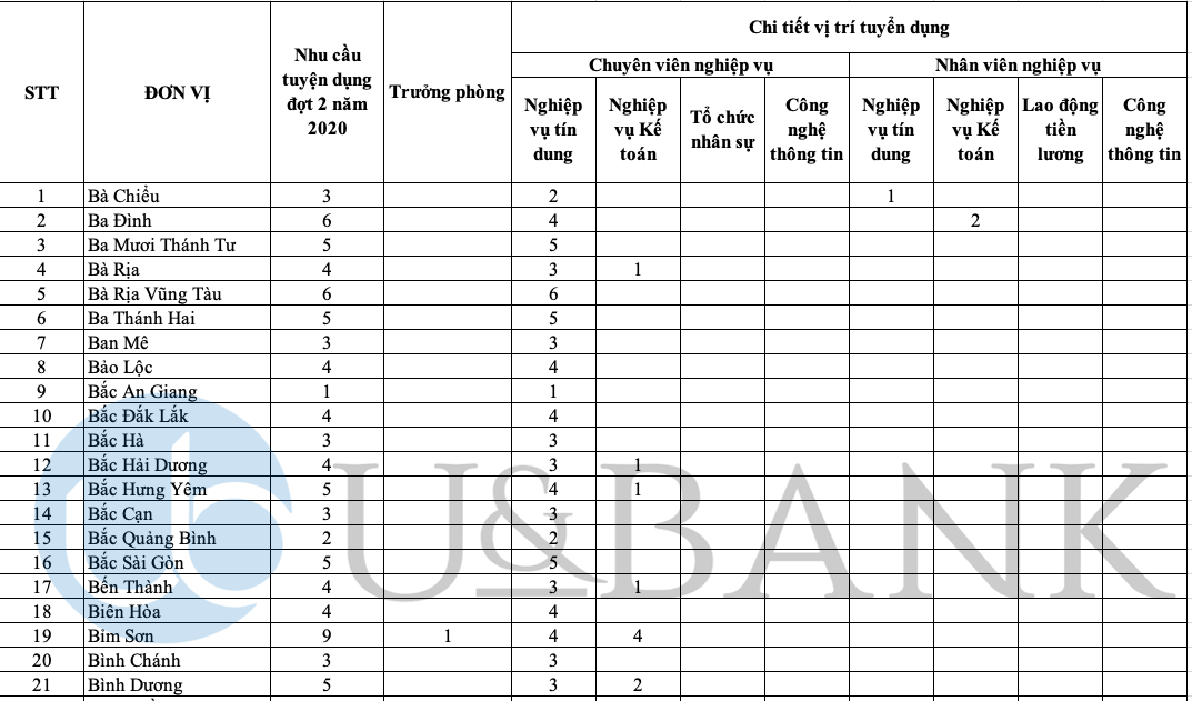 Ảnh minh họa – Danh sách 561 chỉ tiêu BIDV tuyển dụng Tập trung đợt 2/2020