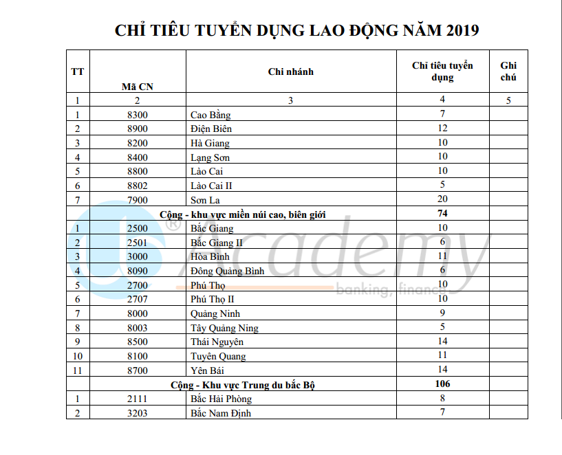 Ảnh minh họa – Danh sách chi tiết 1.359 chỉ tiêu tuyển dụng Agribank TẬP TRUNG đợt 1/2019