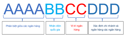 Ảnh minh họa – Swift Code là gì? Swift code của những ngân hàng tại Việt Nam
