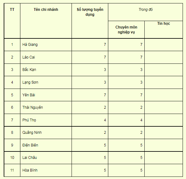Ảnh minh họa – Ngân hàng Chính sách xã hội (NHCSXH) Thông báo Tuyển dụng Lao động năm 2021 các tỉnh khu vực Đông Bắc và Tây Bắc