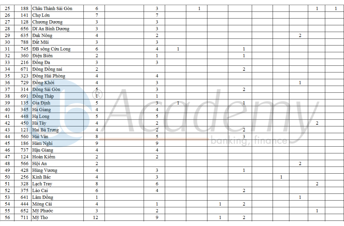 Ảnh minh họa – Chỉ tiêu chi tiết tuyển dụng Tập trung BIDV đợt 2/2019