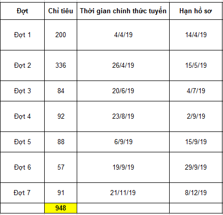 Ảnh minh họa – Lịch tuyển Tập trung của Big4 & Ngân hàng Chính sách năm 2020
