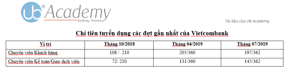 Ảnh minh họa – Vietcombank tuyển dụng Vị trí nào nhiều nhất cho đợt tuyển Tập trung tháng 10.2019