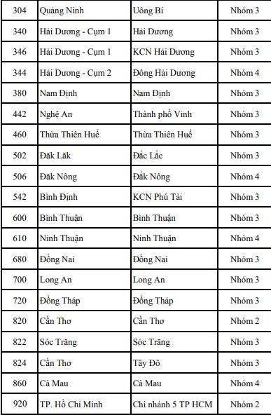 Ảnh minh họa – Cách xác định phân nhóm chi nhánh VietinBank Đợt 2