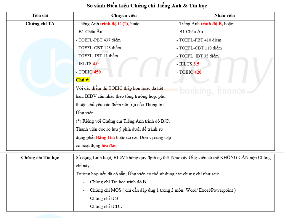 Ảnh minh họa – Quy định về Chứng chỉ Tiếng Anh & Tin học nộp Hồ sơ BIDV