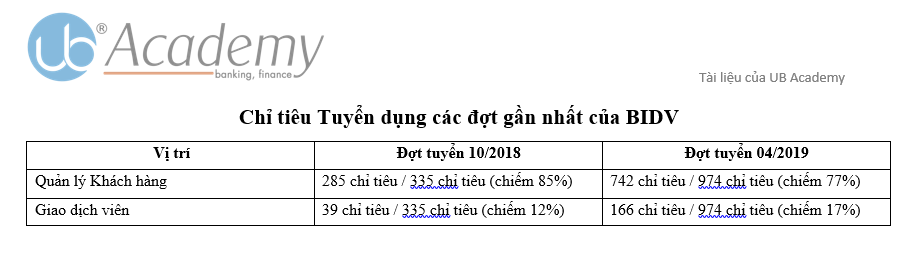 Ảnh minh họa – BIDV tuyển dụng Vị trí nào nhiều nhất cho đợt tuyển Tập trung tháng 10.2019