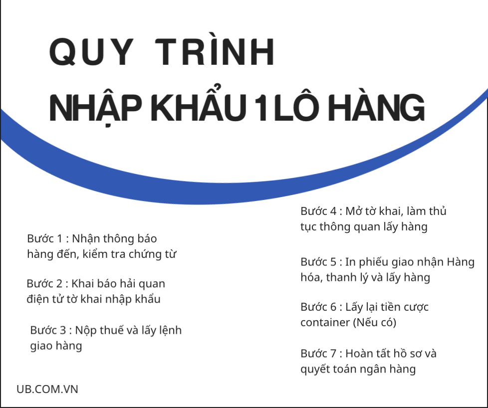 Ảnh minh họa – QUY TRÌNH NHẬP KHẨU 1 LÔ HÀNG