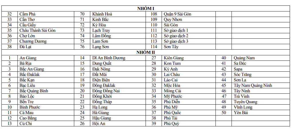 Ảnh minh họa – Cách xác định phân nhóm chi nhánh BIDV Đợt 1/2021