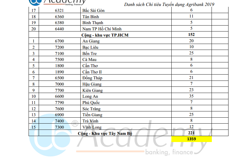 Ảnh minh họa – Danh sách chi tiết 1.359 chỉ tiêu tuyển dụng Agribank TẬP TRUNG đợt 1/2019
